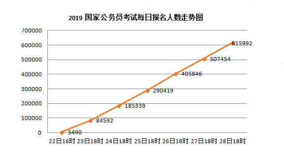 2019国家公务员考试每日报名人数走势图