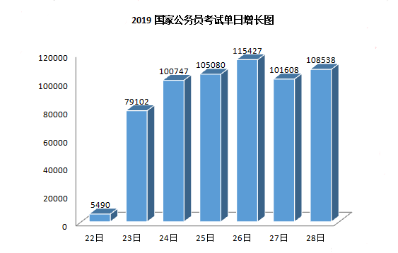 2019国家公务员考试单日增长图