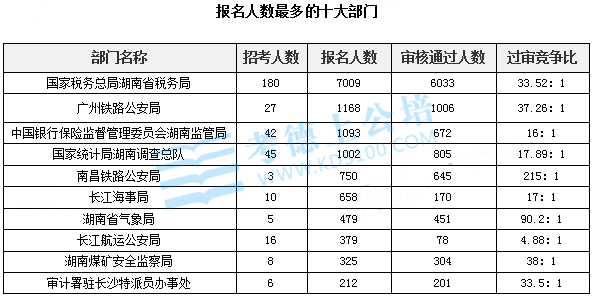 报名人数最多的十大部门