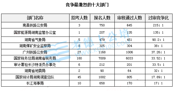 竞争最激烈的十大部门