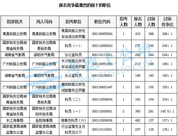 报名竞争最激烈的前十的职位