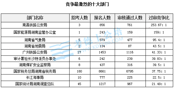 竞争最激烈的十大部门