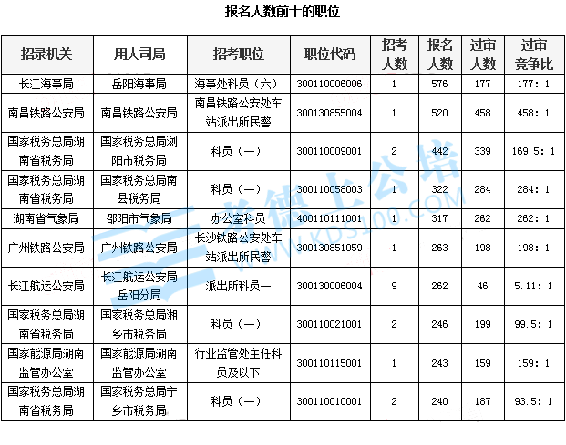 报名人数前十的职位