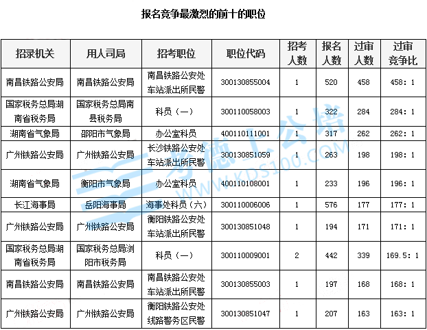 报名竞争最激烈的前十的职位