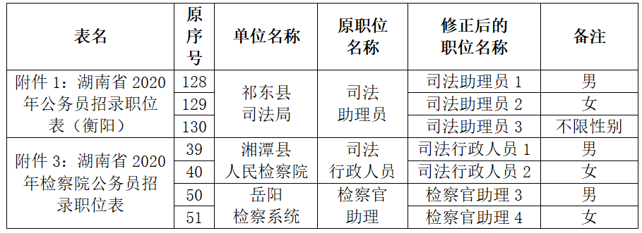 2020年湖南省公务员考试部分职位条件与名称修正的公告