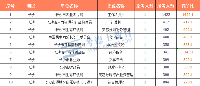 2021年湖南公务员考试报名人数统计：74863人,最热职位1422:1（截至3月5日8时）