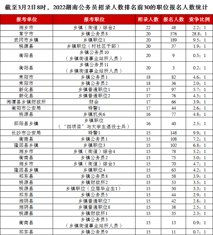 2022湖南公务员招录人数排名前30的职位报名人数统计情况（截至3月2日8时）