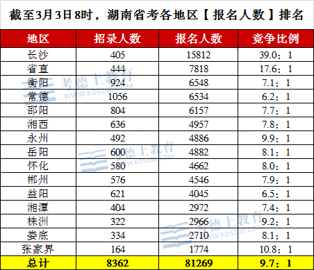 2022湖南省考报名人数81269人，最热职位1051：1（截至3月3日8时）