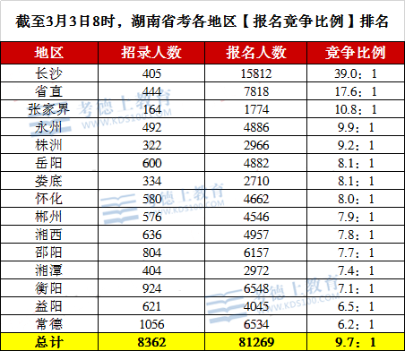 2022湖南省考报名人数81269人，最热职位1051：1（截至3月3日8时）