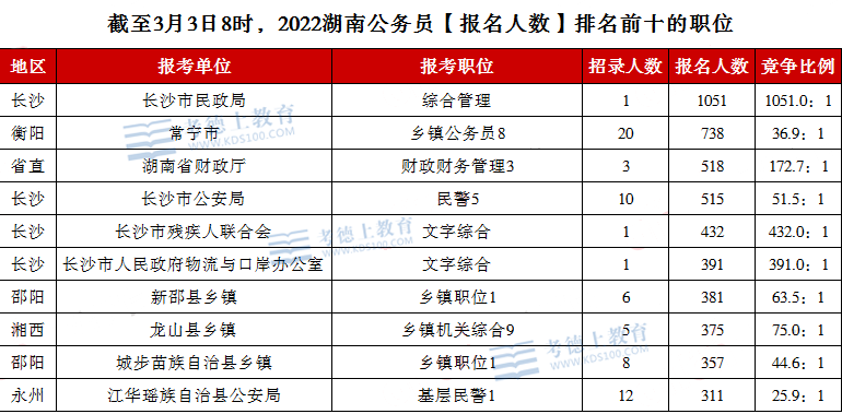 2022湖南省考报名人数81269人，最热职位1051：1（截至3月3日8时）