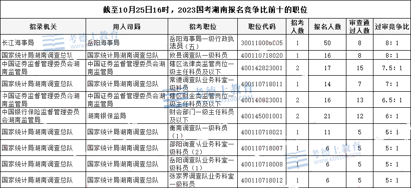 2023湖南国考报名人数统计""