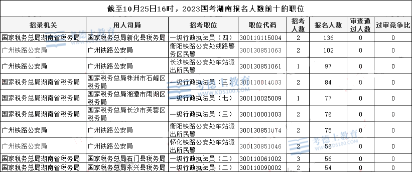 2023湖南国考报名人数统计