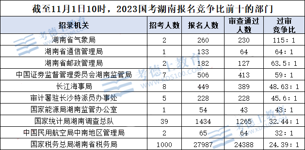 2023国考报名人数统计：湖南约3.6万人报考 最热职位竞争比549：1