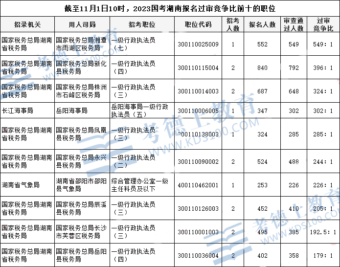 2023国考报名人数统计：湖南约3.6万人报考 最热职位竞争比549：1