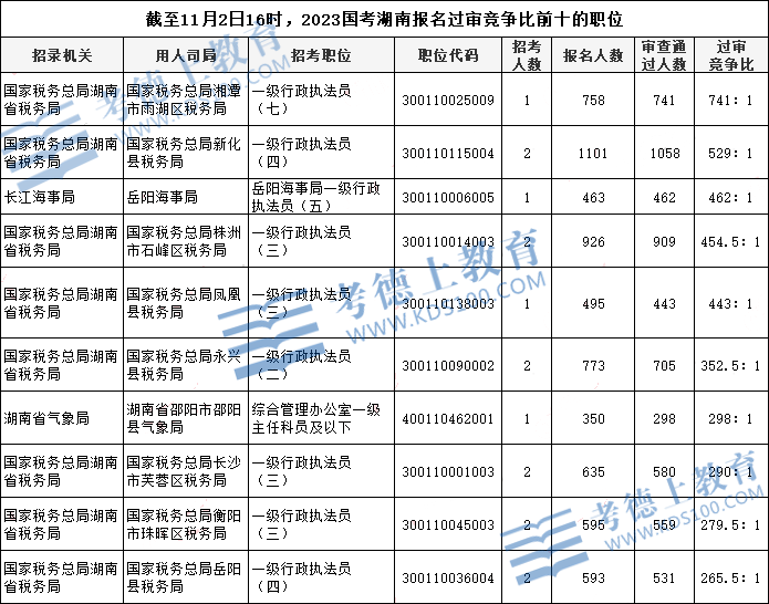 2023国考报名人数统计：湖南约5.5万人报考 最热职位竞争比741：1