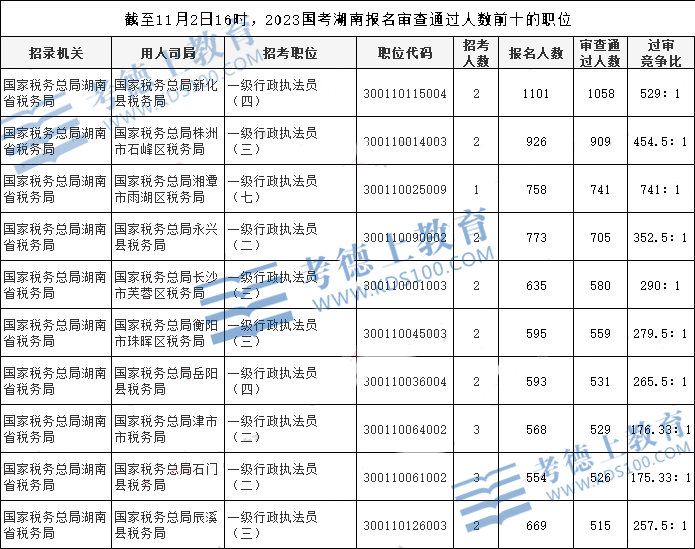 2023国考报名人数统计：湖南约5.5万人报考 最热职位竞争比741：1