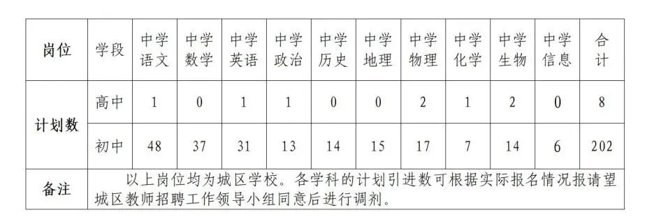 2023湖南长沙市望城区引进师范类专业高校优秀毕业生210人公告