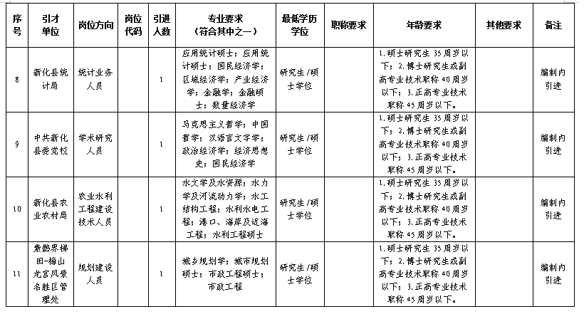 2024湖南娄底市新化县事业单位编制内引进高层次（急需紧缺）人才28人公告